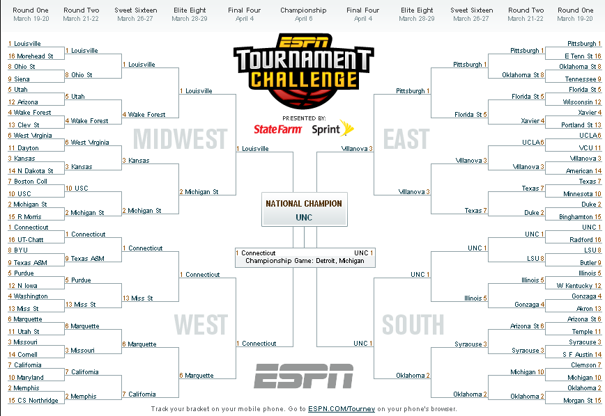Buster Collings » 2009 March Madness Bracket Predictions